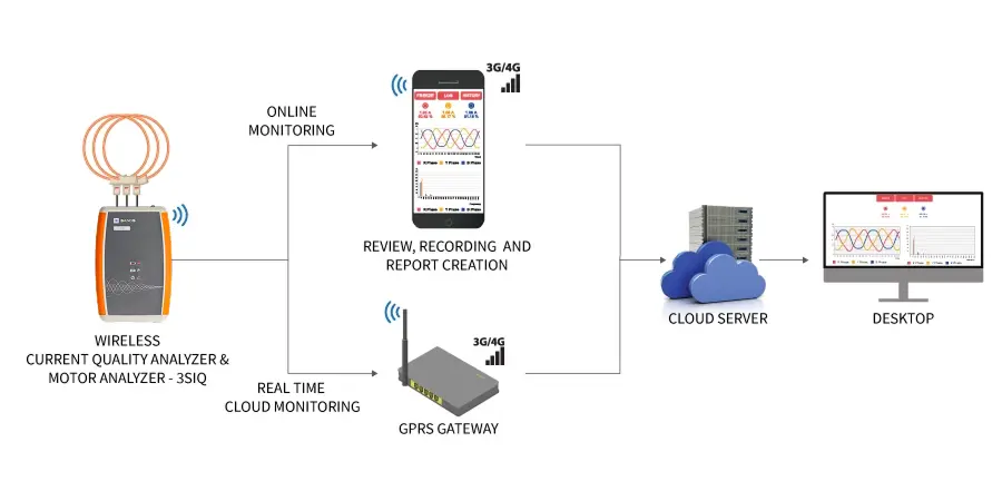 Current Quality analyzer - Architecture