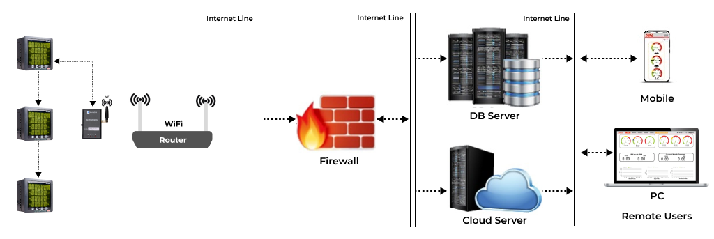 amr wi-fi mfm system architecture