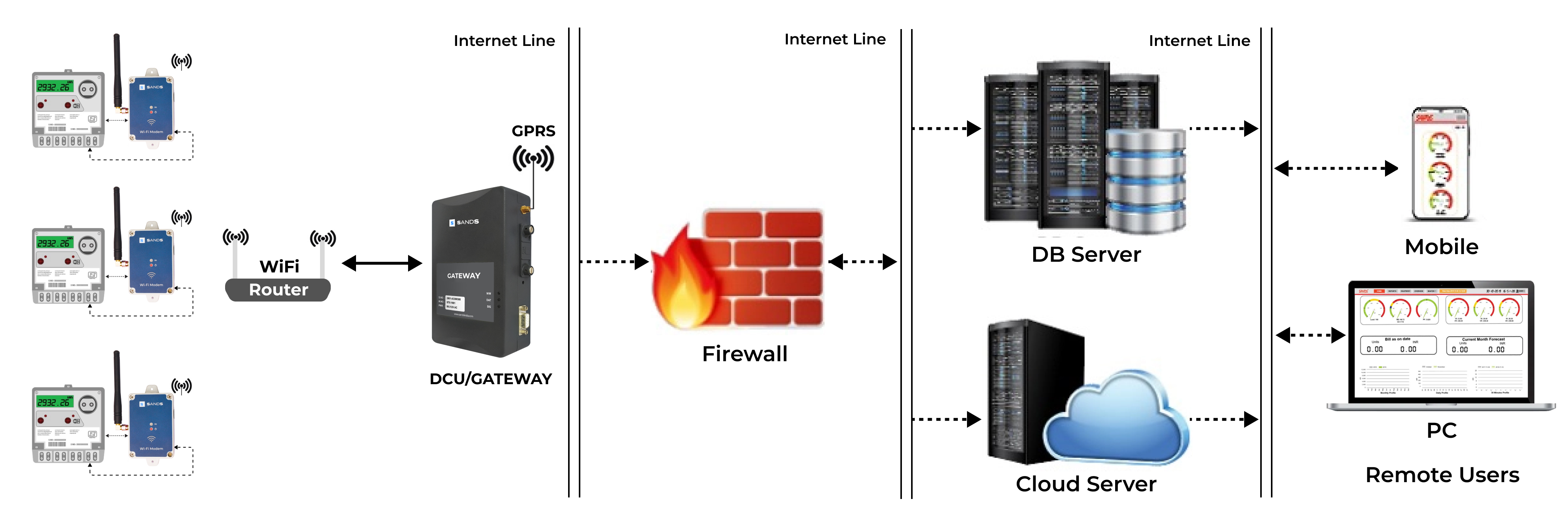 dcu/gateway architecture with wi-fi router