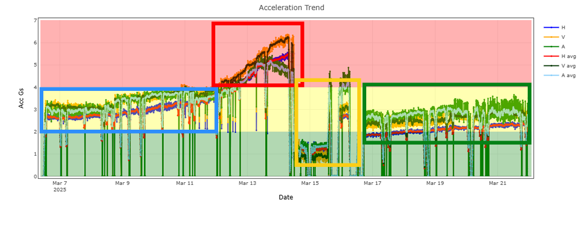 Acceleration Trend ddd